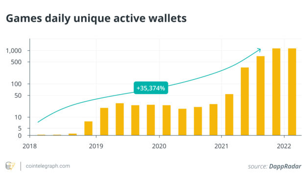 GameFi is showing signs of a mature landscape: Report