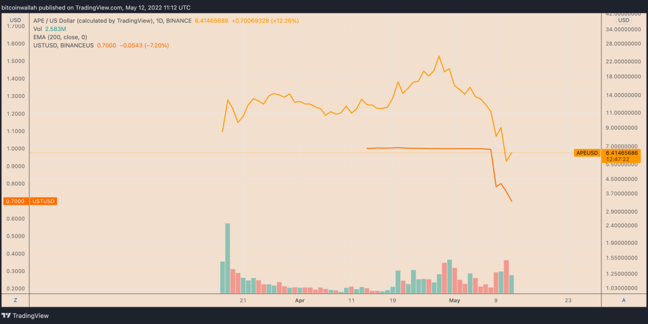 ApeCoin rebounds after APE price crashes 80% in two weeks: dead cat bounce or bottom?