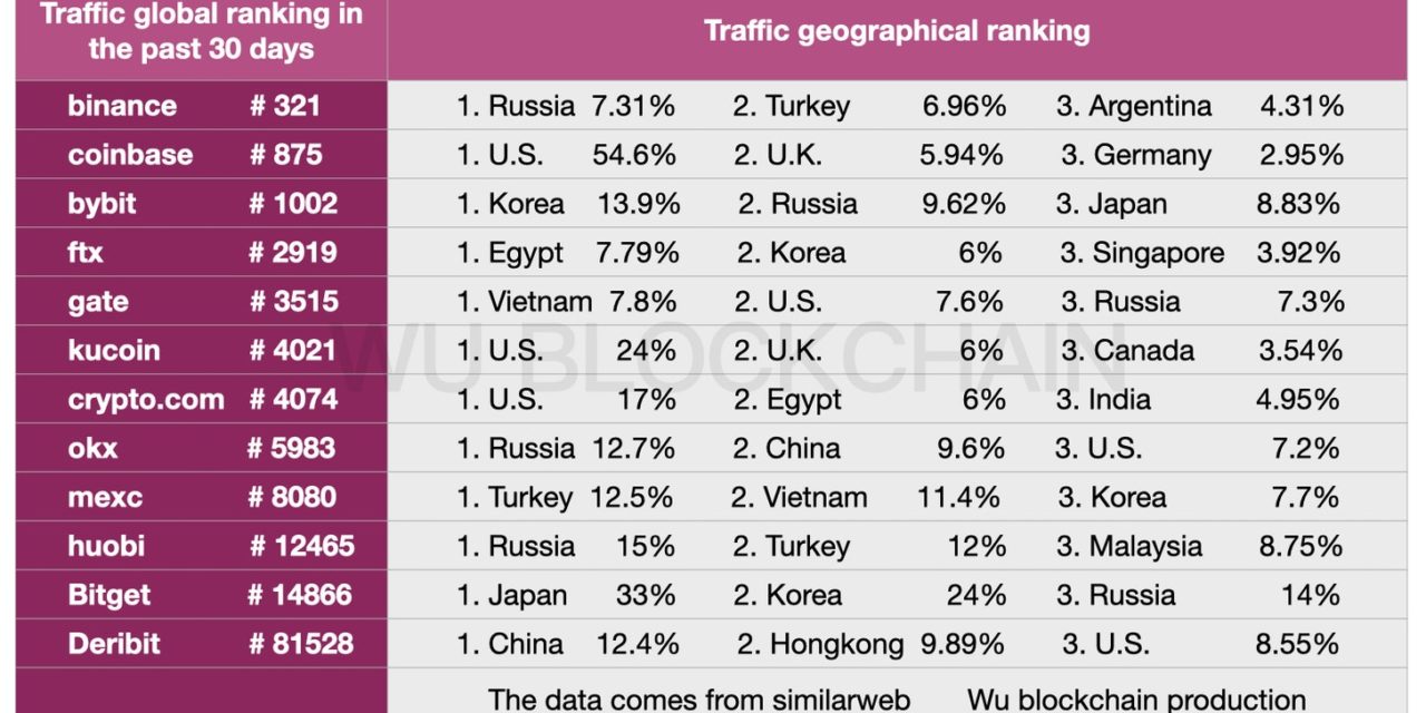 Deribit and OKX attract significant traffic from China despite a blanket ban: Report