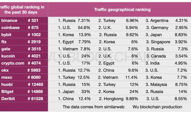 Deribit and OKX attract significant traffic from China despite a blanket ban: Report