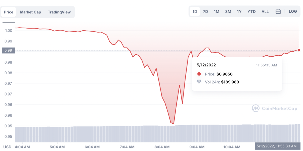 Untethered: Here’s everything you need to know about TerraUSD, Tether and other stablecoins