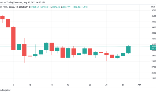 Bitcoin ‘ready’ for $32.8K after consolidation as BTC price gains 6.3%