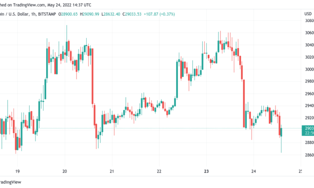Bitcoin price returns to weekly lows under $29K as Nasdaq leads fresh US stocks dive