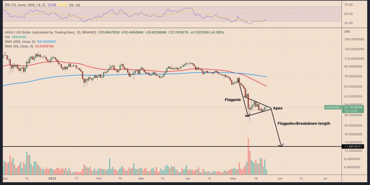 Avalanche nears key breakdown level that could sink AVAX price by another 65%