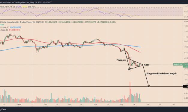 Avalanche nears key breakdown level that could sink AVAX price by another 65%