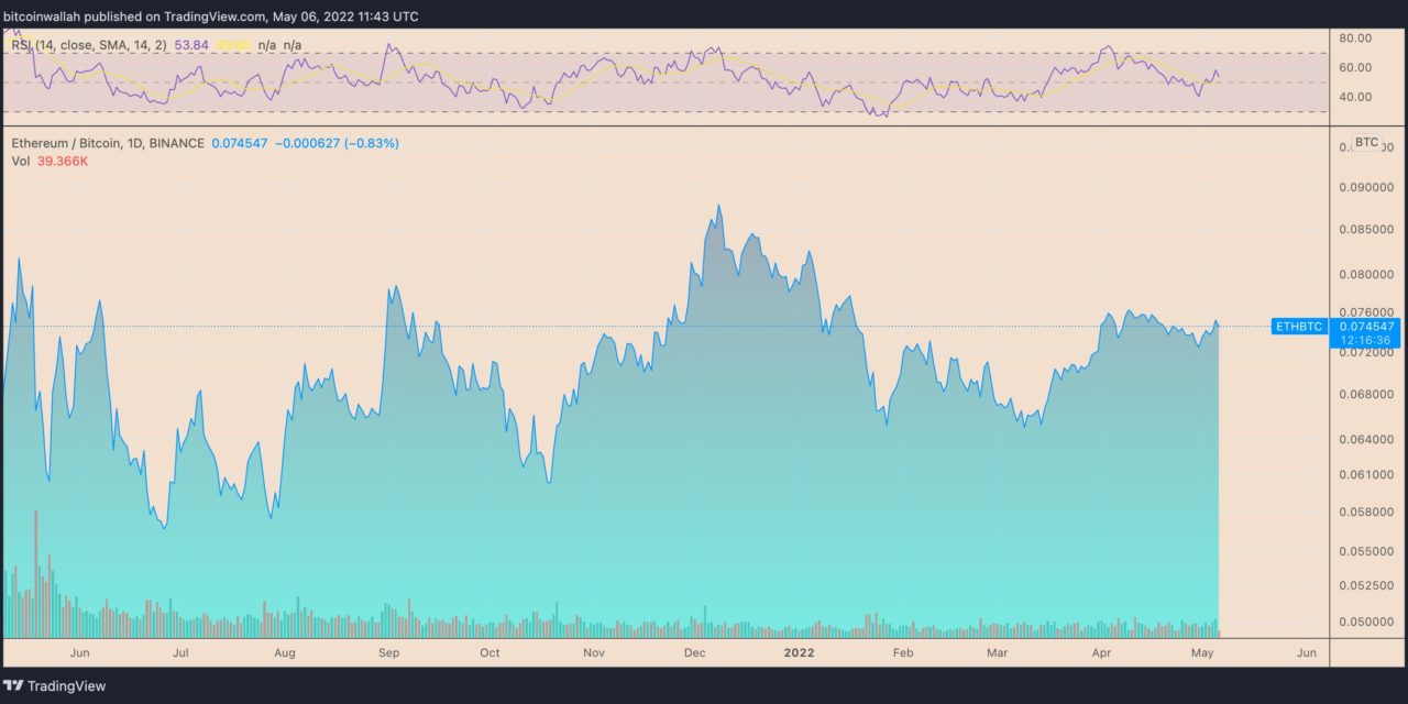Ethereum hits 3-week high vs. Bitcoin amid Fed-led market rout
