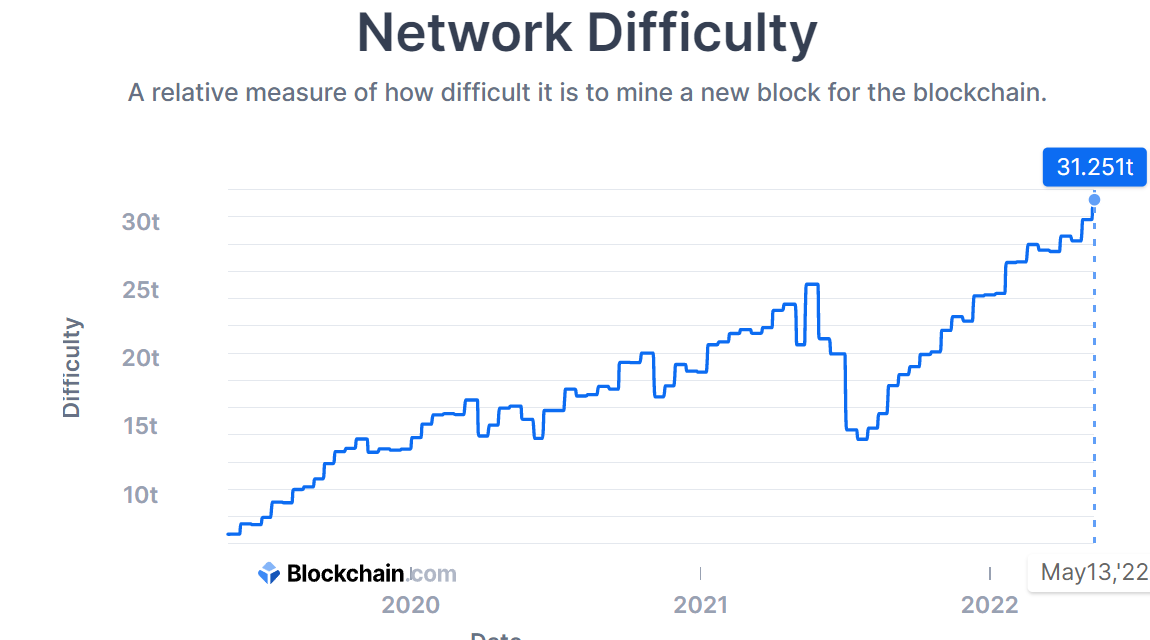 Bitcoin network fortifies as mining difficulty records ATH of 31.251T