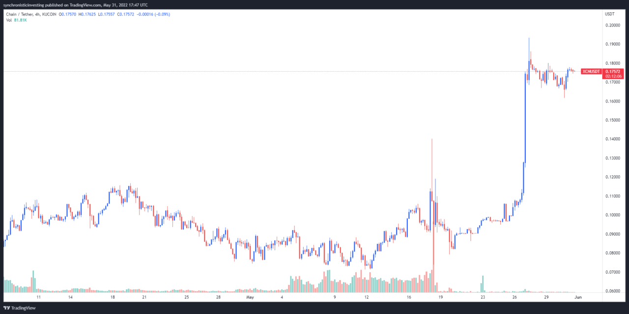 Chain (XCN) ignores the wider-market downtrend by rallying 100%+ over the past month