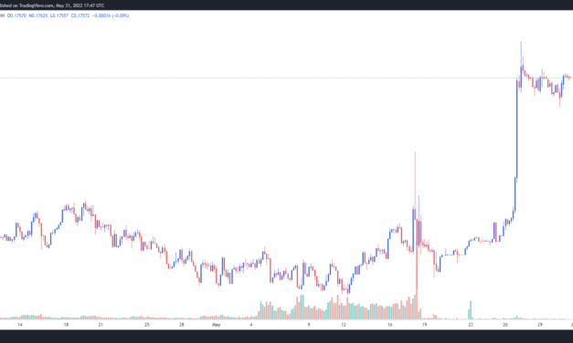 Chain (XCN) ignores the wider-market downtrend by rallying 100%+ over the past month