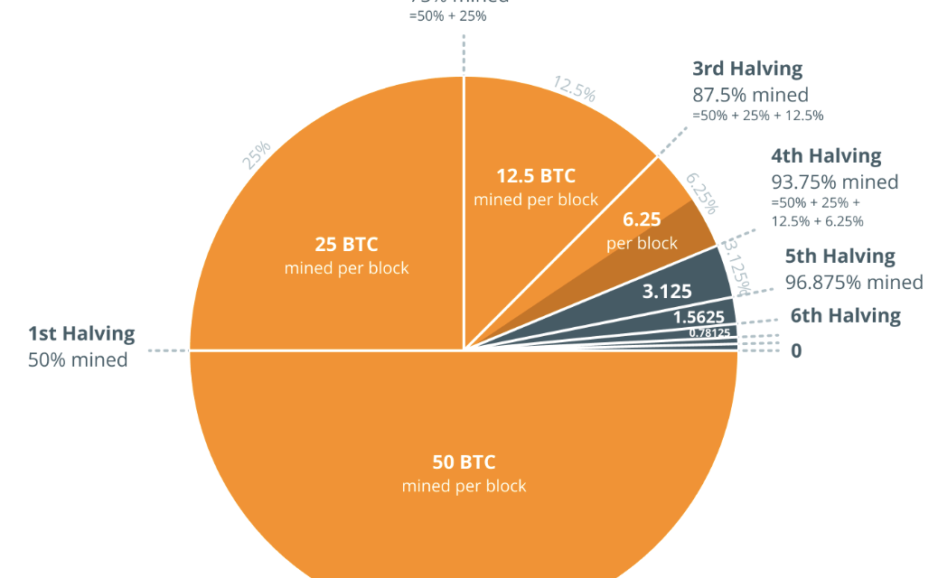 Bitcoin celebrates halfway to the halving with new hash rate record