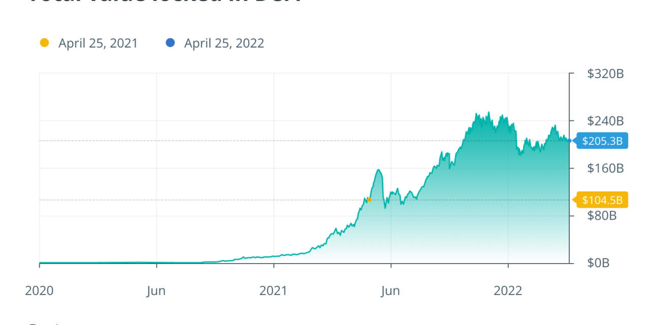Liquidity has driven DeFi’s growth to date, so what’s the future outlook?