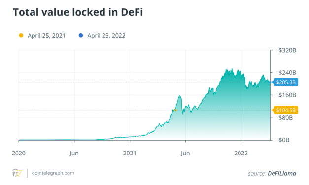 Liquidity has driven DeFi’s growth to date, so what’s the future outlook?