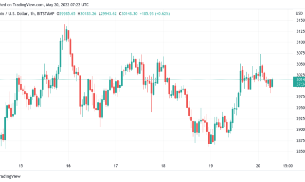 Weaker dollar lifts Bitcoin to $30.7K as analyst eyes 60% BTC dominance