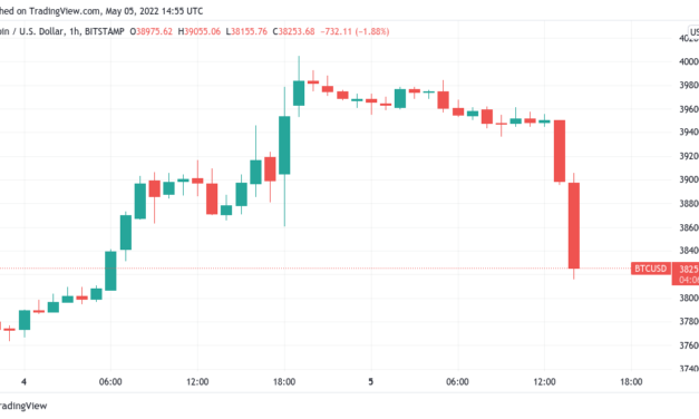 Bitcoin falls toward $38K as stocks abandon Fed 'reactionary rally'