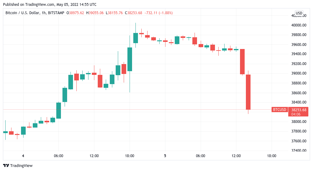 Bitcoin falls toward $38K as stocks abandon Fed 'reactionary rally'