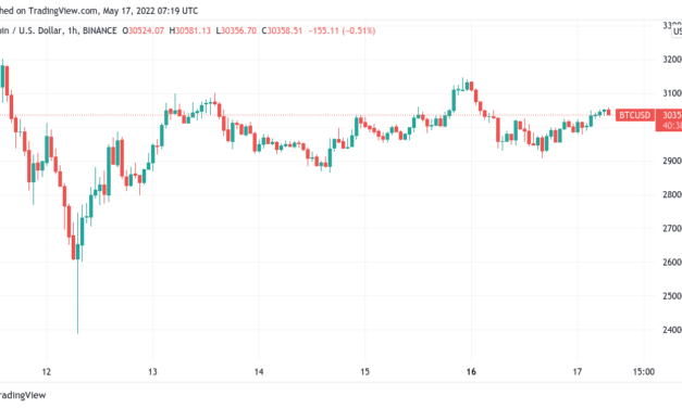 Fear & Greed Index hits lowest since March 2020 even as Bitcoin price hits $30.5K