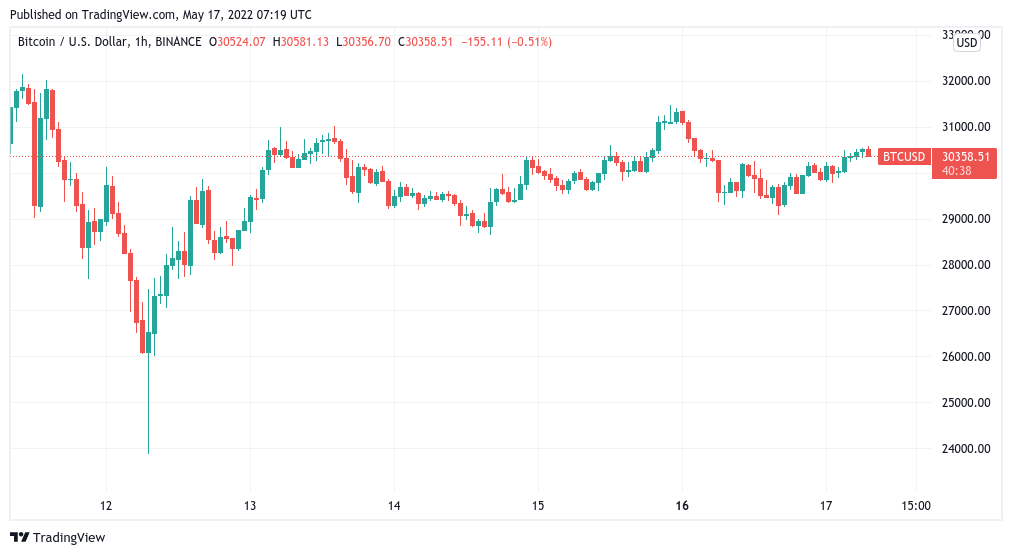 Fear & Greed Index hits lowest since March 2020 even as Bitcoin price hits $30.5K