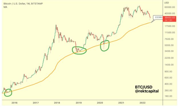 Bitcoin 'death cross' data hints 43% drop due in BTC price bear market