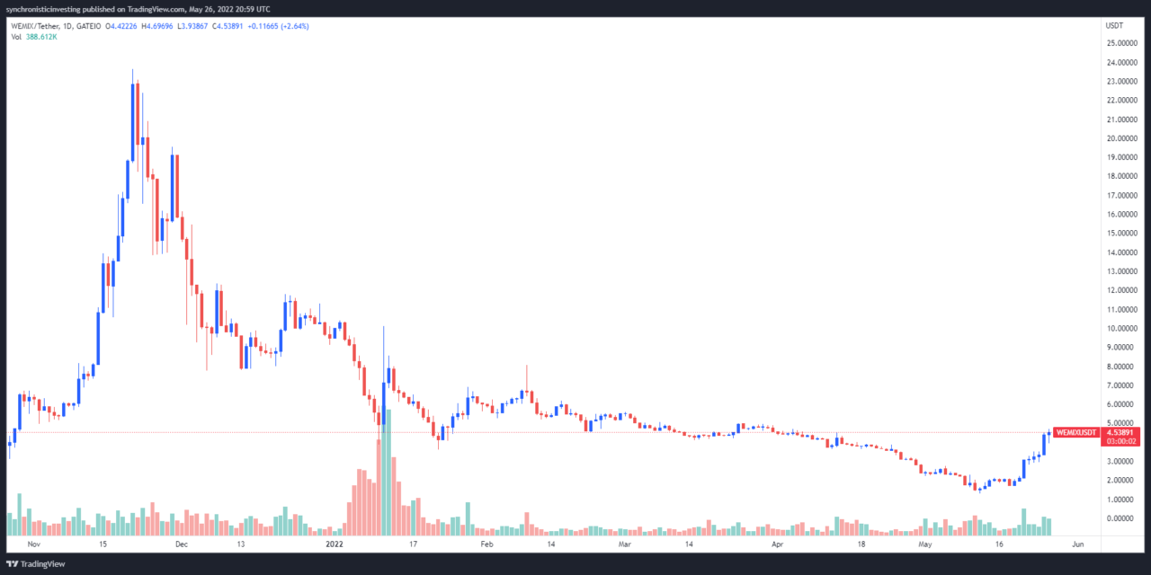 WEMIX gains 200%+ after stablecoin and boosted staking rewards announcement