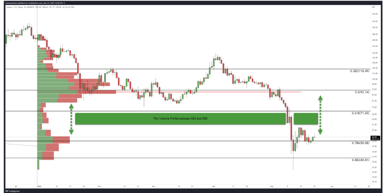 Assuming Bitcoin plays nice, higher timeframe analysis points to $90 Solana (SOL) price