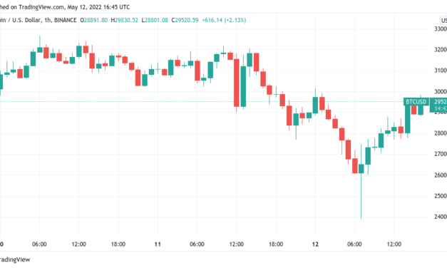 Bitcoin could target $32K, says trader as LUNA crashes below one penny