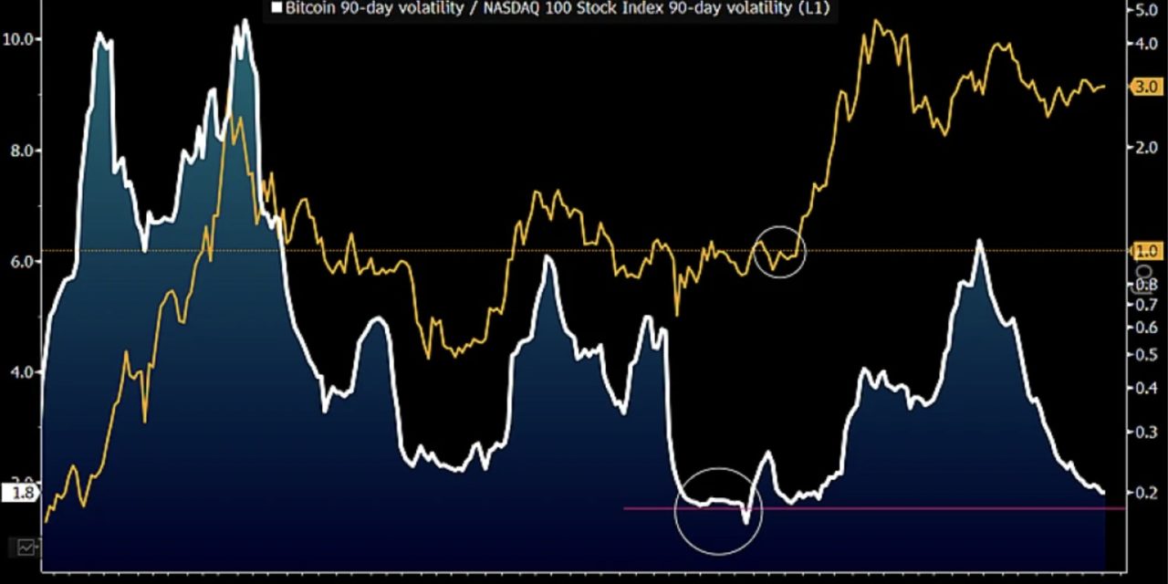 Bitcoin’s rocky road to becoming a risk-off asset: Analysts investigate