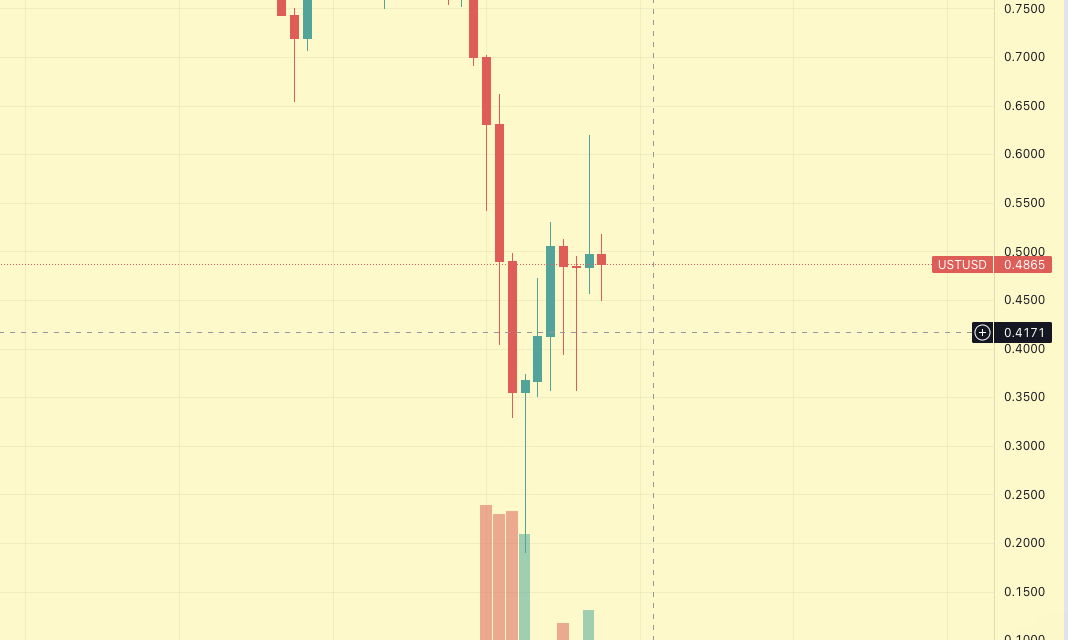 Terra founder Do Kwon shares plan to save the UST stablecoin peg