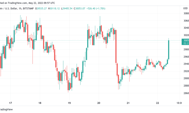 Bitcoin targets record 8th weekly red candle while BTC price limits weekend losses