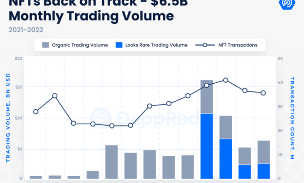 Solana and Moonbirds help NFT market reach $6.5B monthly trading volume: Report