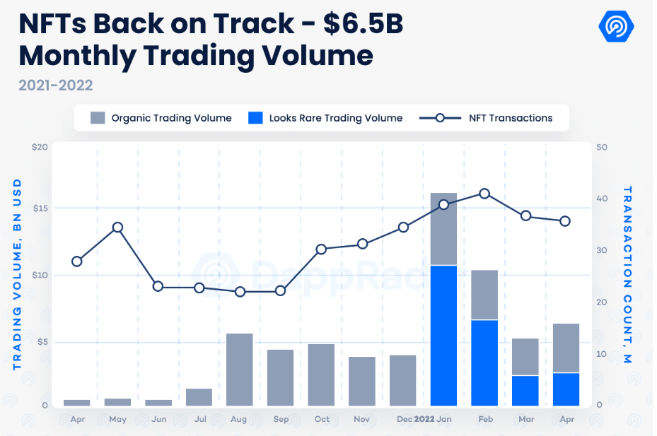 Solana and Moonbirds help NFT market reach $6.5B monthly trading volume: Report