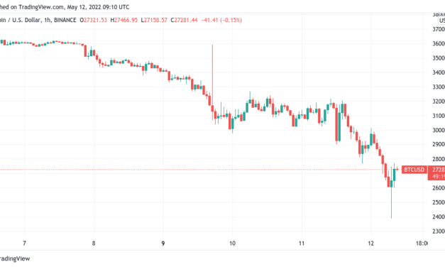 Bitcoin 'kisses' $24K realized price after 2nd highest seller losses in history