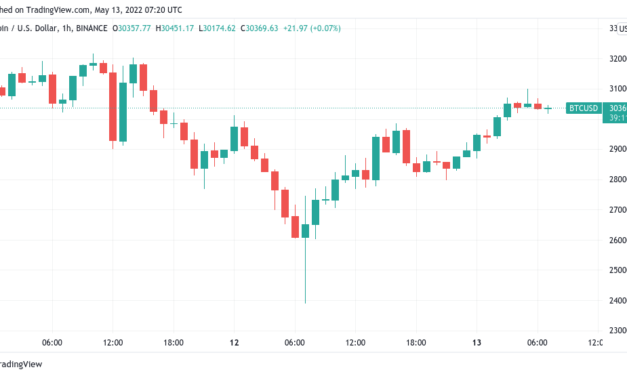 Bitcoin price sees 'hell of a reversal candle' as 168,000 BTC leaves exchanges