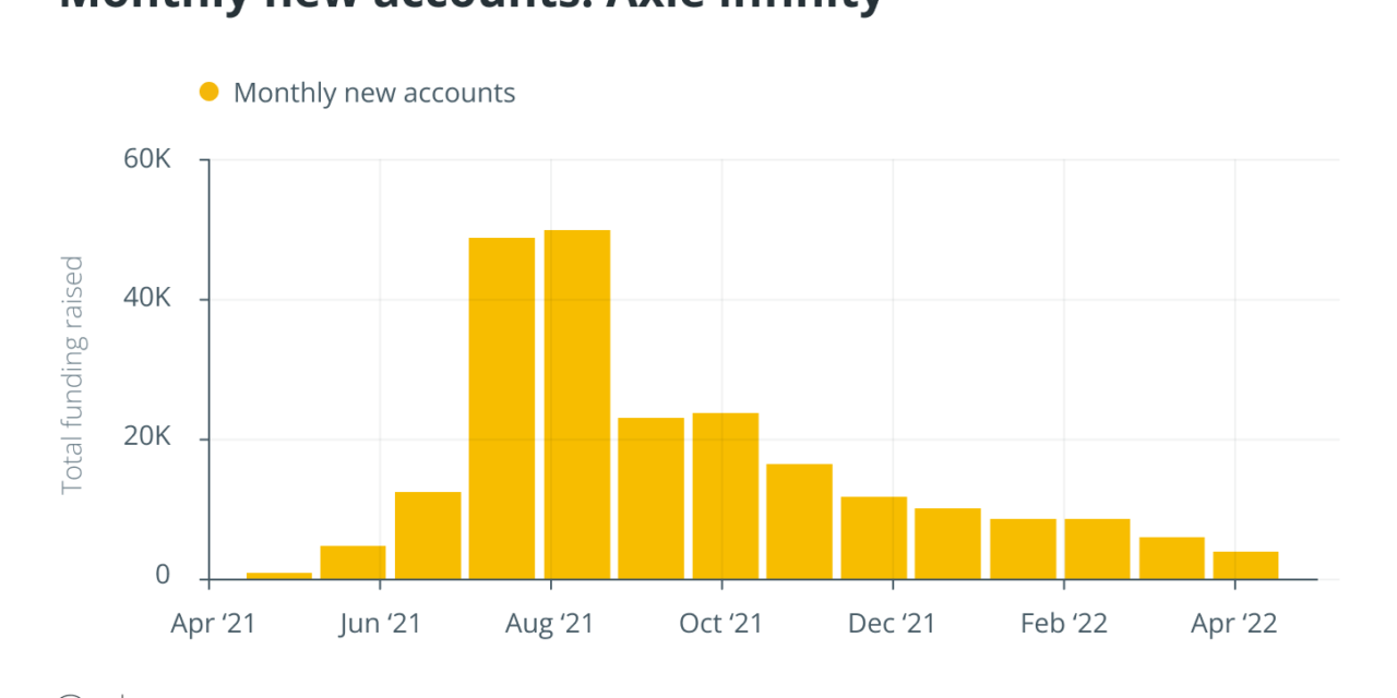 How will GameFi and P2E blockchain gaming evolve in 2022? Report