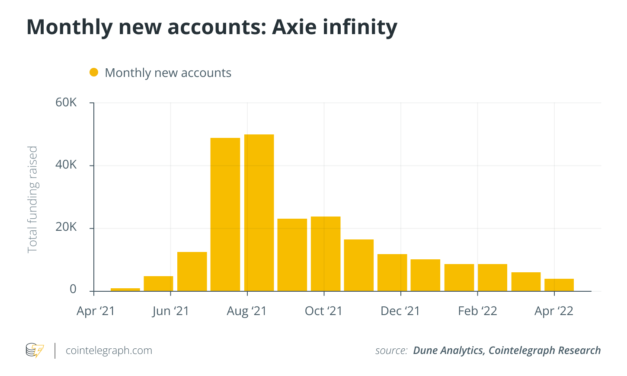 How will GameFi and P2E blockchain gaming evolve in 2022? Report
