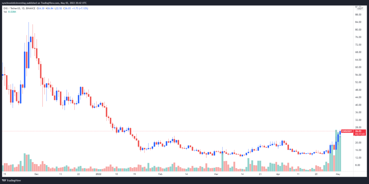 Record-high surge in Ethereum Name Service domains triggers 90% rally in ENS