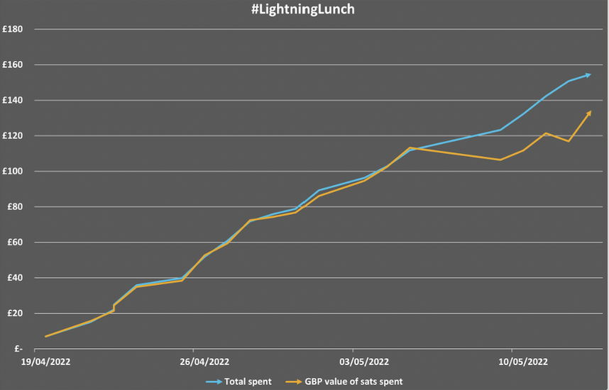 The Lightning Network Lunch: A Bitcoin contactless payment story