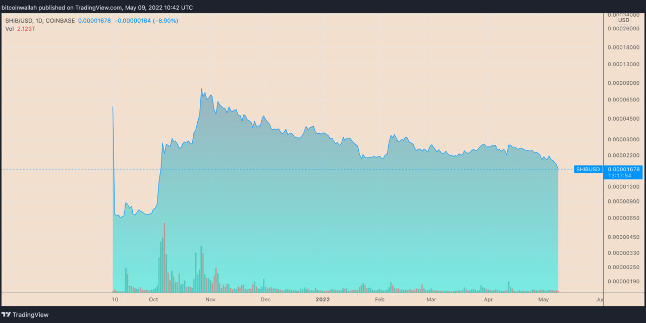 SHIB price eyes 30% drop with Shiba Inu's massive triangle breakdown underway