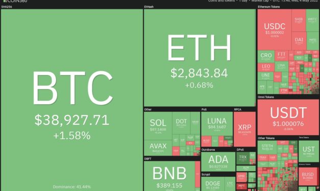 Price analysis 5/4: BTC, ETH, BNB, SOL, XRP, LUNA, ADA, DOGE, AVAX, DOT