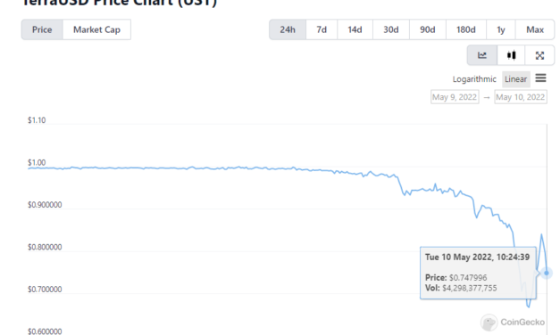 Terra peg mechanism in doubt as UST crashes to 67 cents