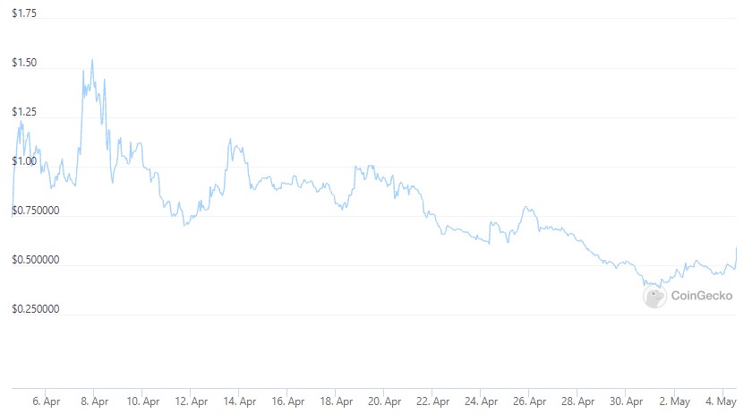 Vector Finance (VTX) TVL hits a record high as the Curve Wars shift to Avalanche