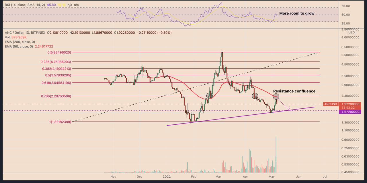 Anchor Protocol rebounds sharply after falling 70% in just two months — what's next for ANC?