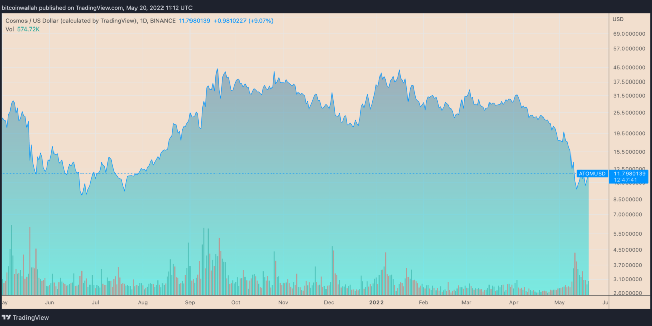 Cosmos price rebounds 45% in one week despite Terra's debacle — what's next for ATOM?