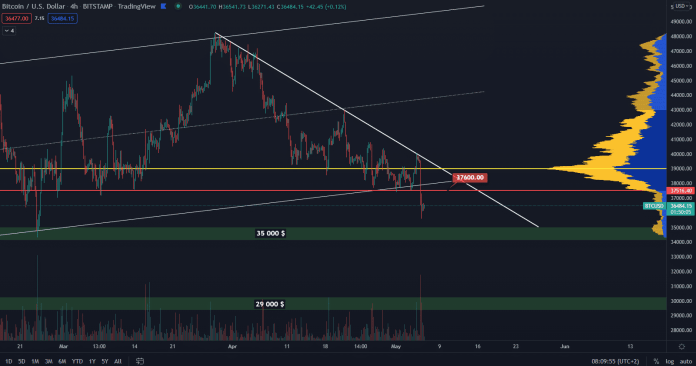 Bitcoin hľadá nové minimum