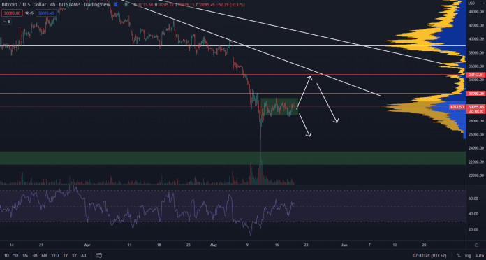 Bitcoin osciluje na 30 000 $