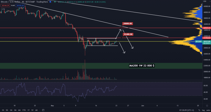 BItcoin stále ide bokom