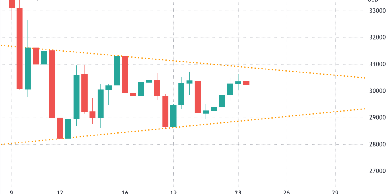 Bitcoin’s current setup creates an interesting risk-reward situation for bulls