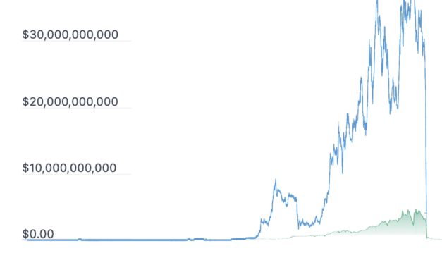 BitKwonnect? ‘Luna Brothers’ moment sees Terra inflate token supply 3,500% overnight