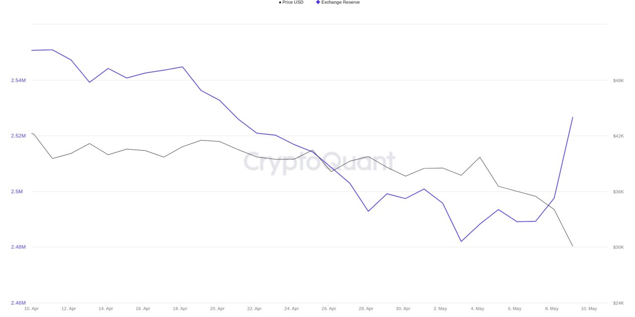 10-month BTC price lows spark $1B liquidation as Bitcoin eyes $35K CME futures gap