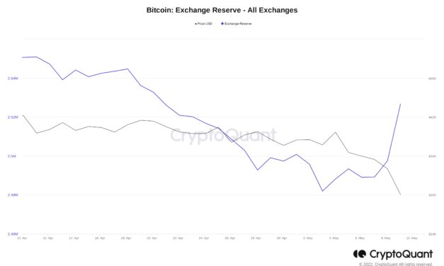 10-month BTC price lows spark $1B liquidation as Bitcoin eyes $35K CME futures gap
