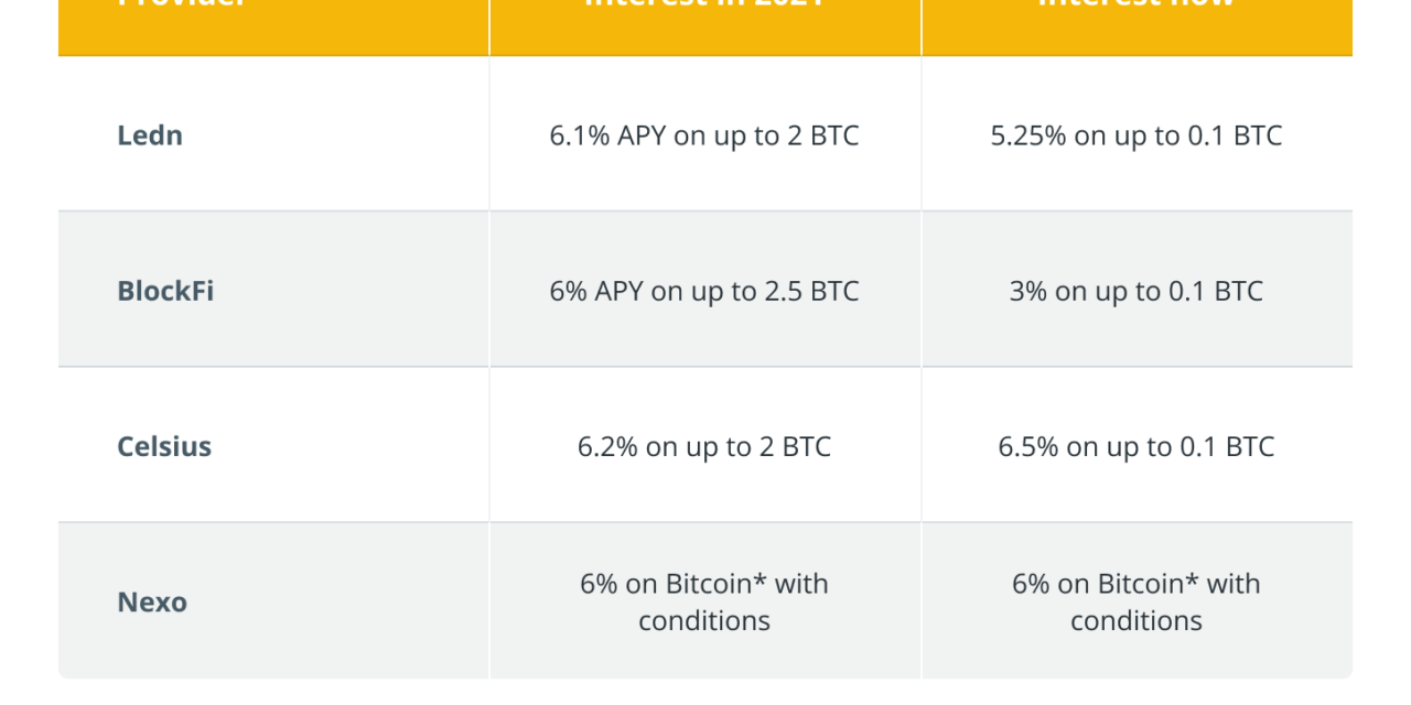 CeFi interest on the wane: Will BlockFi, Ledn and Nexo rates trend lower?
